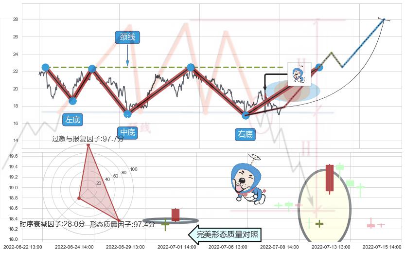 上涨螺旋桨形态+仙人指路+单针探底（定海神针）+高位并排阳线 ➕ 突破整理