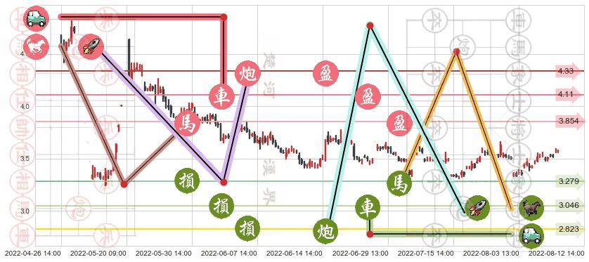 鹏博士(sh600804)止盈止损位分析