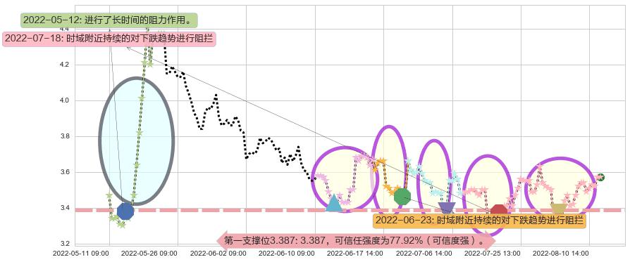 鹏博士阻力支撑位图-阿布量化