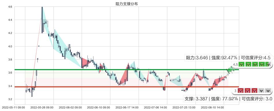 鹏博士(sh600804)阻力支撑位图-阿布量化