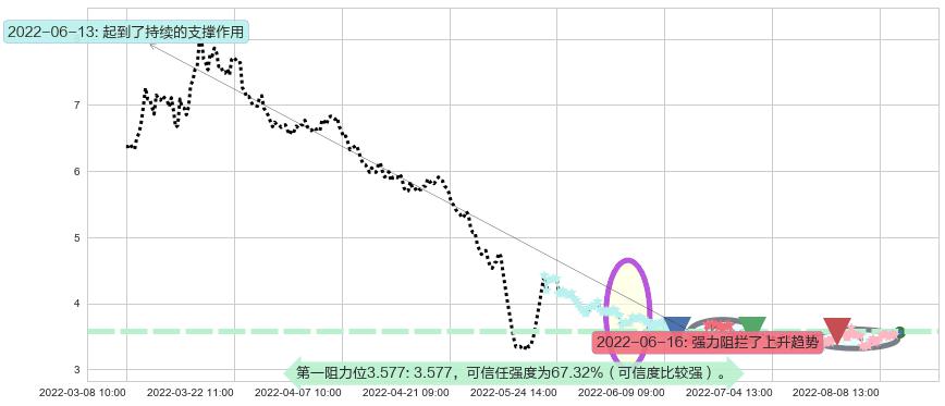 鹏博士阻力支撑位图-阿布量化