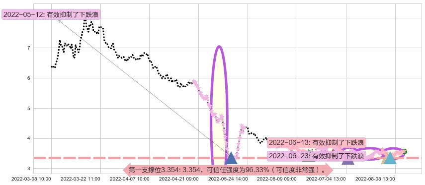 鹏博士阻力支撑位图-阿布量化