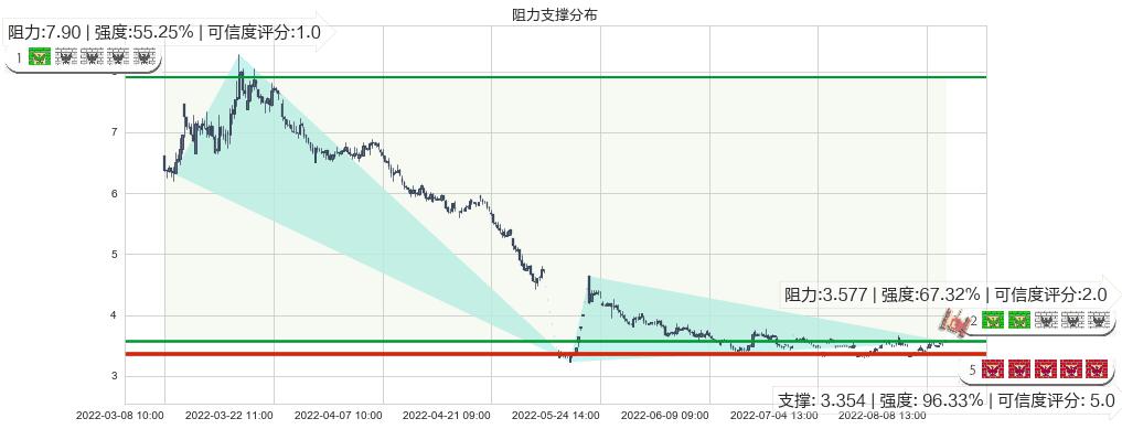 鹏博士(sh600804)阻力支撑位图-阿布量化