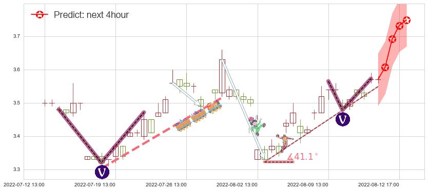 鹏博士(sh600804)价格预测图-阿布量化