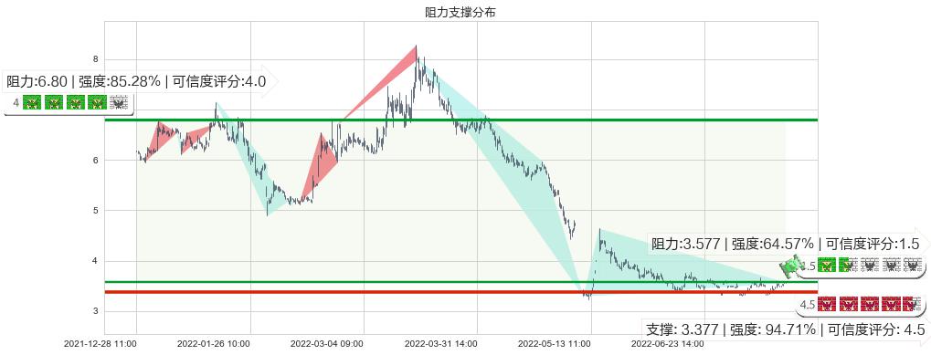 鹏博士(sh600804)阻力支撑位图-阿布量化