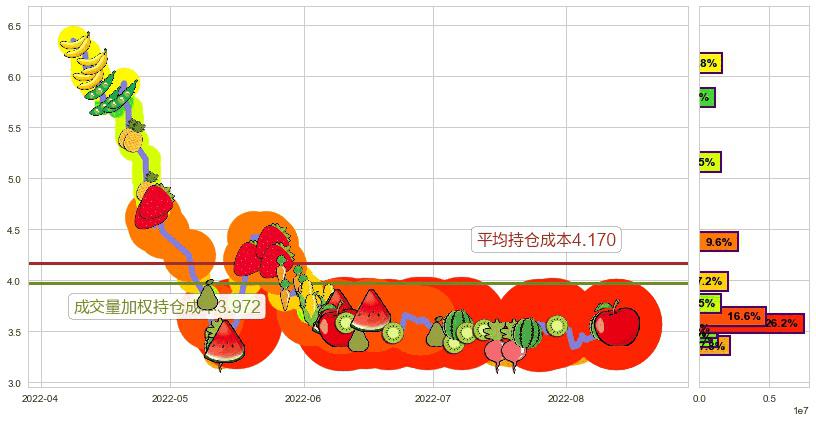 鹏博士(sh600804)持仓成本图-阿布量化