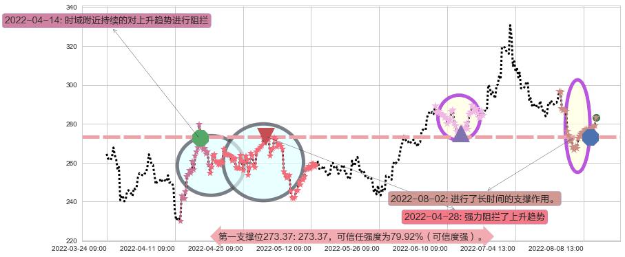 山西汾酒阻力支撑位图-阿布量化