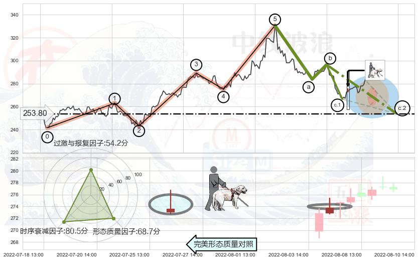 仙人指路+锤头线（锤子线） ➕ 调整浪ABC