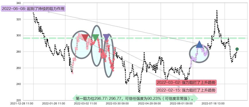 山西汾酒阻力支撑位图-阿布量化