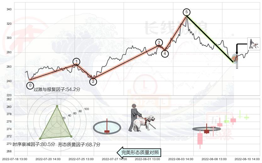 仙人指路+锤头线（锤子线）+高档五阴线+吊颈线（上吊线）+看跌(高位倒锤头)流星线 ➕ 调整浪ABC
