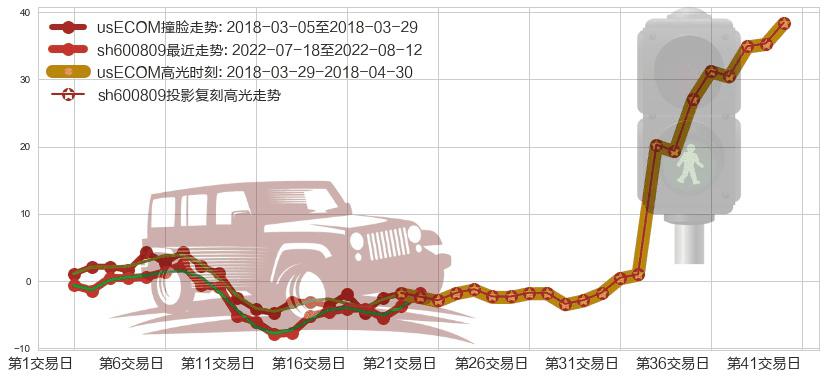 山西汾酒(sh600809)高光时刻图-阿布量化