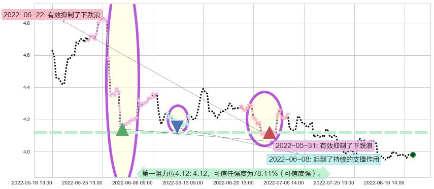 安信信托阻力支撑位图-阿布量化