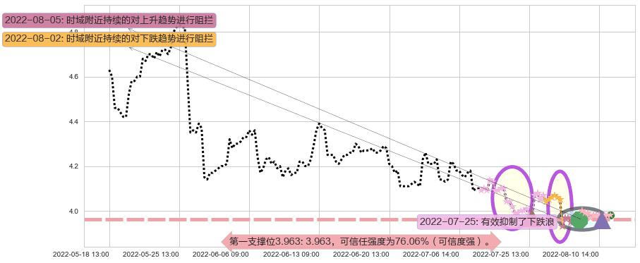 安信信托阻力支撑位图-阿布量化