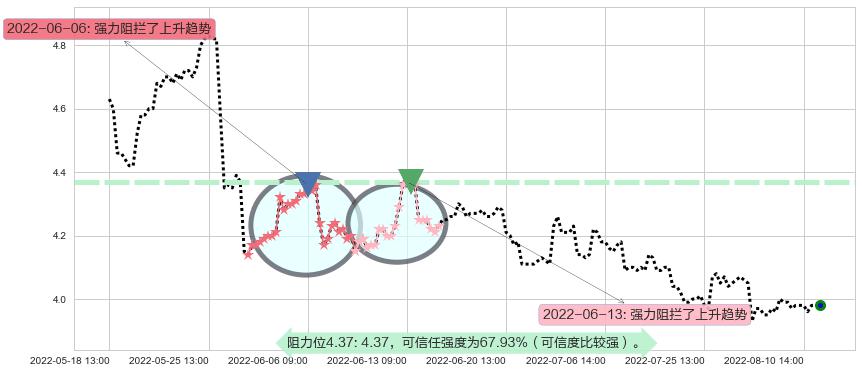 安信信托阻力支撑位图-阿布量化