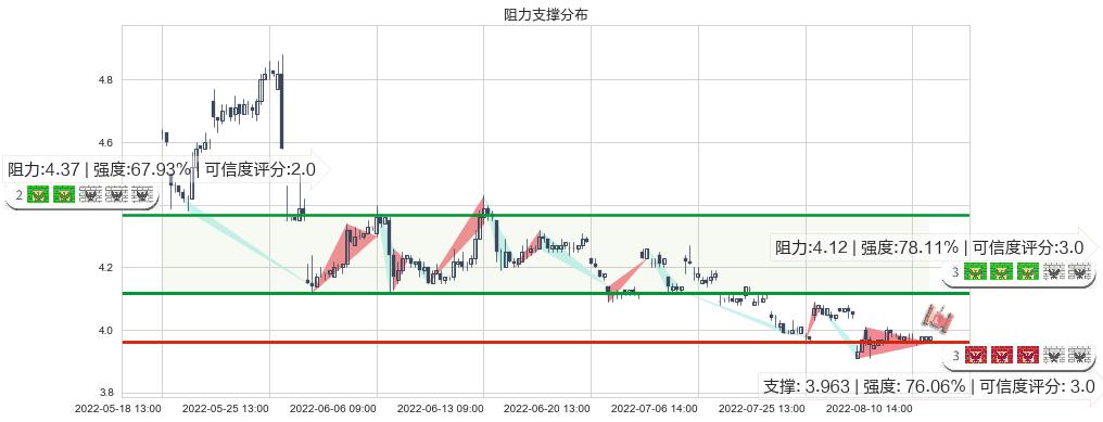 安信信托(sh600816)阻力支撑位图-阿布量化