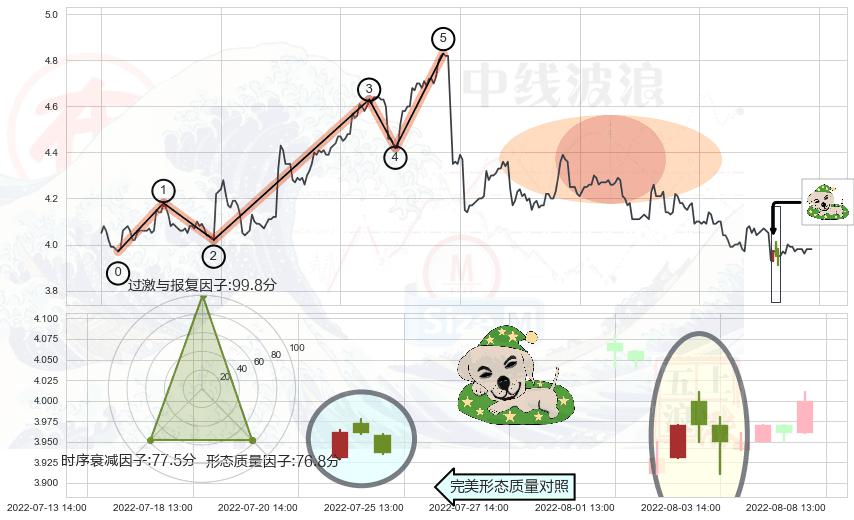黄昏之星（夜星）+射击之星形态+看跌(高位倒锤头)流星线 ➕ 调整浪ABC
