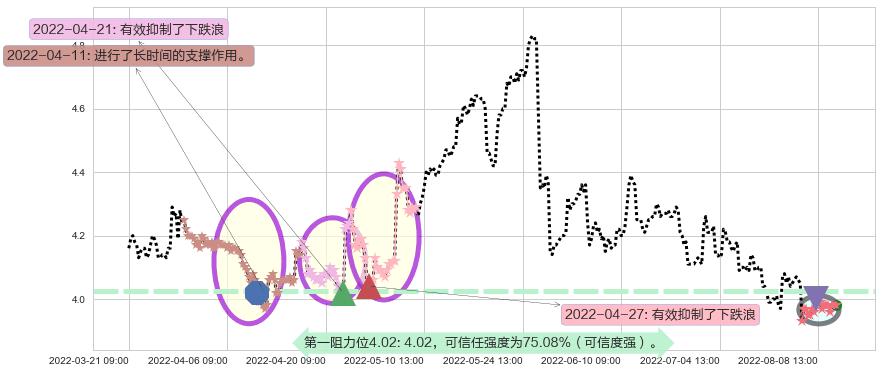 安信信托阻力支撑位图-阿布量化