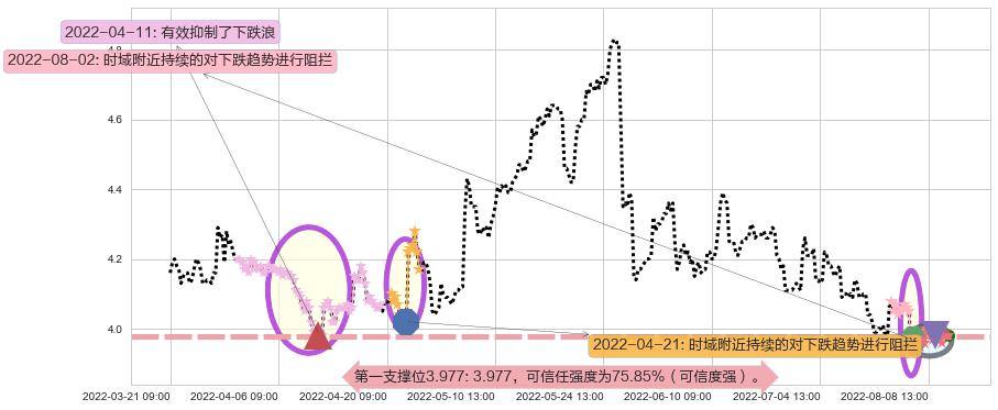 安信信托阻力支撑位图-阿布量化