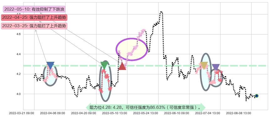 安信信托阻力支撑位图-阿布量化