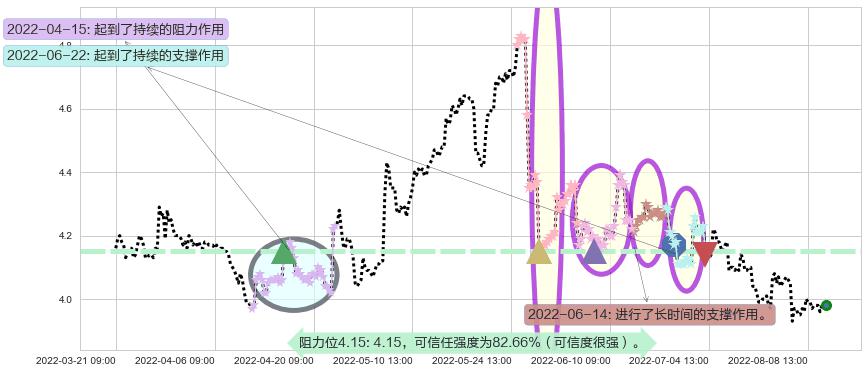 安信信托阻力支撑位图-阿布量化