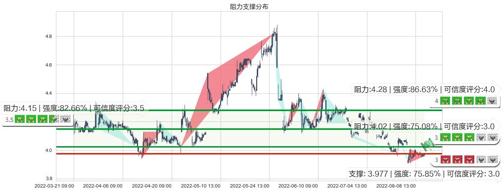 安信信托(sh600816)阻力支撑位图-阿布量化