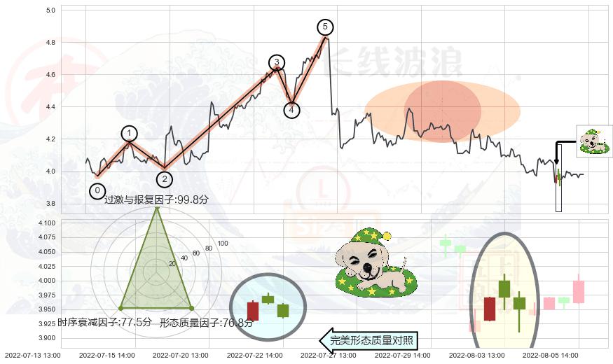 黄昏之星（夜星）+射击之星形态+看跌(高位倒锤头)流星线 ➕ 调整浪ABC