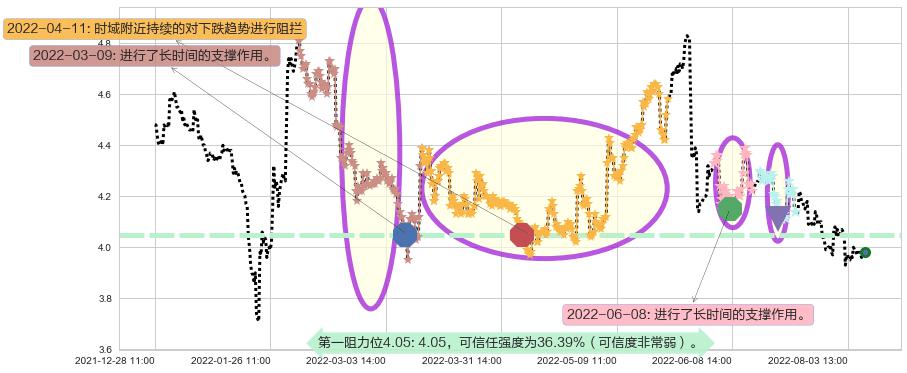 安信信托阻力支撑位图-阿布量化