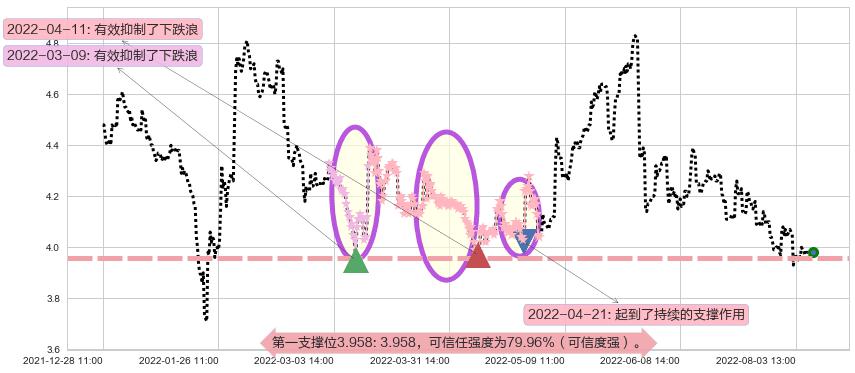 安信信托阻力支撑位图-阿布量化