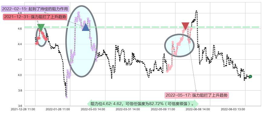 安信信托阻力支撑位图-阿布量化