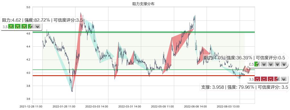 安信信托(sh600816)阻力支撑位图-阿布量化