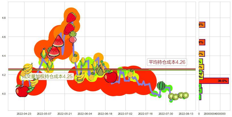 安信信托(sh600816)持仓成本图-阿布量化