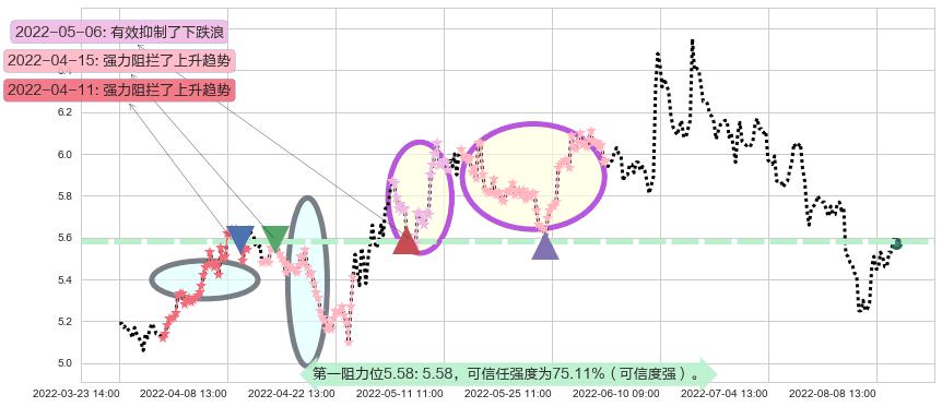隧道股份阻力支撑位图-阿布量化