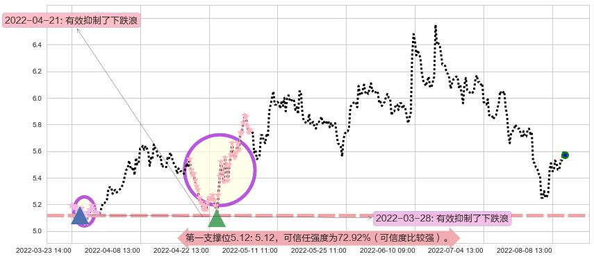 隧道股份阻力支撑位图-阿布量化