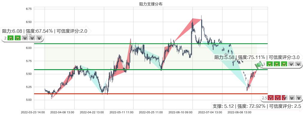 隧道股份(sh600820)阻力支撑位图-阿布量化