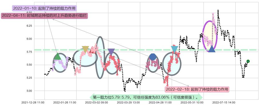 隧道股份阻力支撑位图-阿布量化