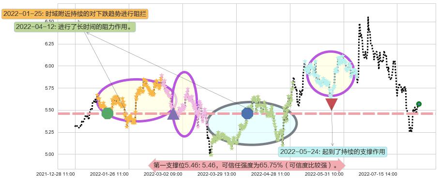 隧道股份阻力支撑位图-阿布量化