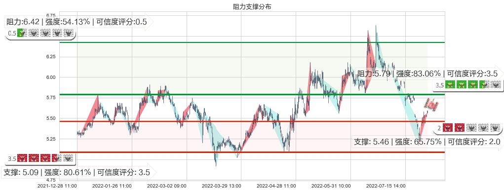 隧道股份(sh600820)阻力支撑位图-阿布量化
