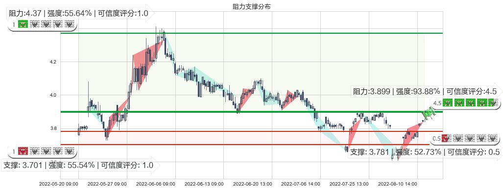 新华传媒(sh600825)阻力支撑位图-阿布量化