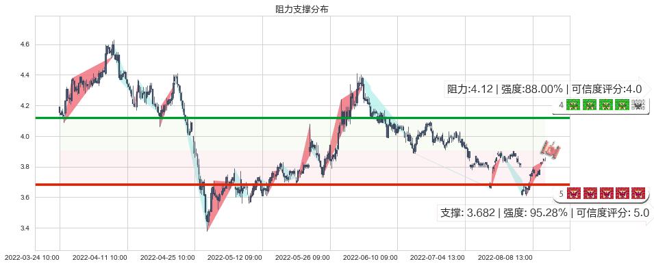 新华传媒(sh600825)阻力支撑位图-阿布量化