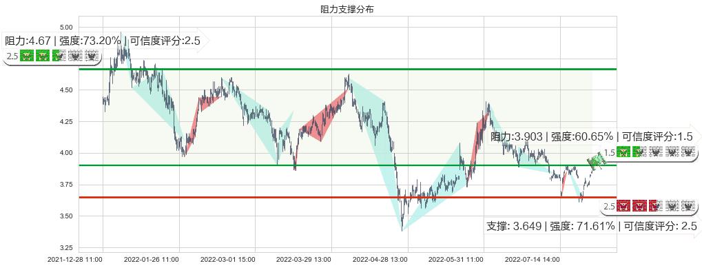 新华传媒(sh600825)阻力支撑位图-阿布量化