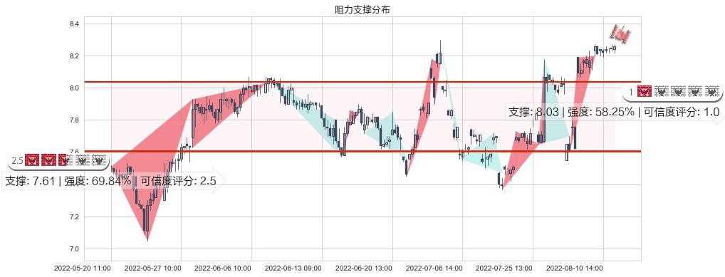 兰生股份(sh600826)阻力支撑位图-阿布量化