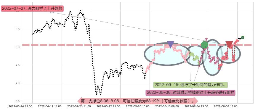 兰生股份阻力支撑位图-阿布量化