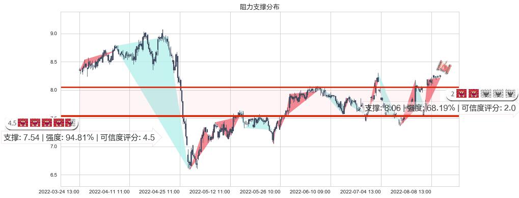 兰生股份(sh600826)阻力支撑位图-阿布量化