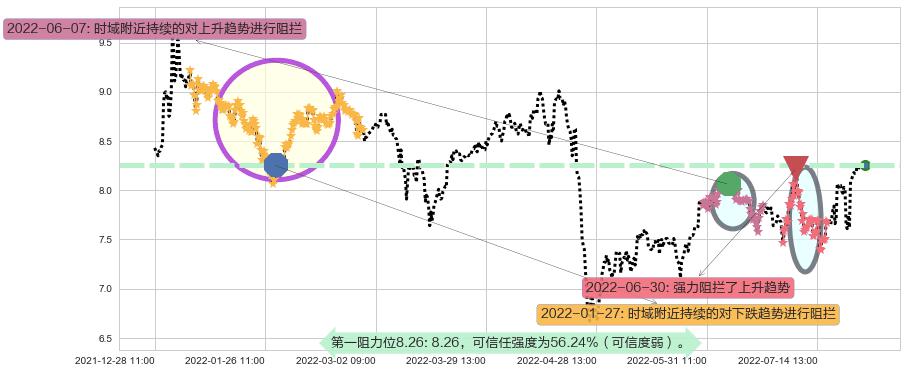 兰生股份阻力支撑位图-阿布量化