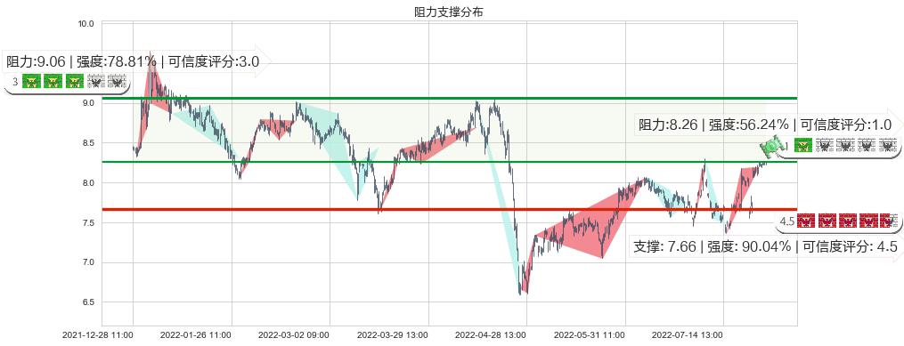 兰生股份(sh600826)阻力支撑位图-阿布量化