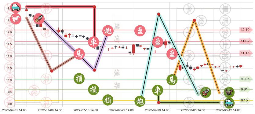 百联股份(sh600827)止盈止损位分析