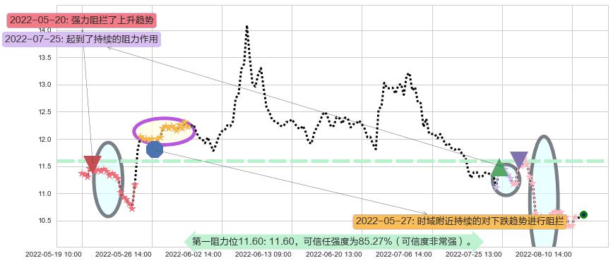 百联股份阻力支撑位图-阿布量化