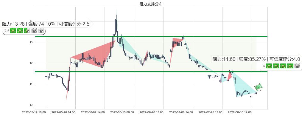 百联股份(sh600827)阻力支撑位图-阿布量化