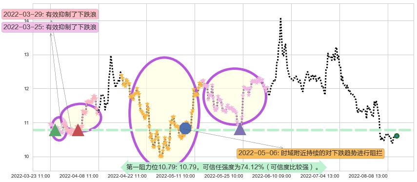 百联股份阻力支撑位图-阿布量化