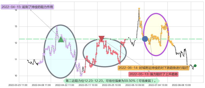 百联股份阻力支撑位图-阿布量化